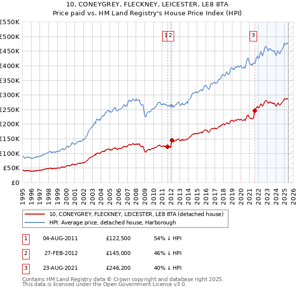 10, CONEYGREY, FLECKNEY, LEICESTER, LE8 8TA: Price paid vs HM Land Registry's House Price Index
