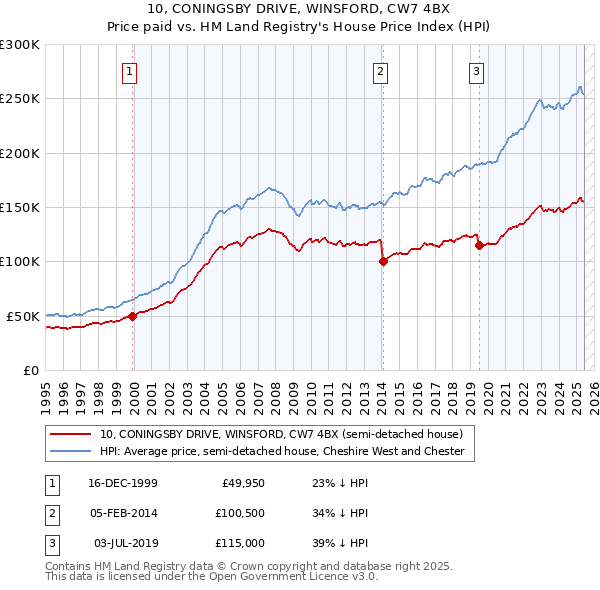 10, CONINGSBY DRIVE, WINSFORD, CW7 4BX: Price paid vs HM Land Registry's House Price Index