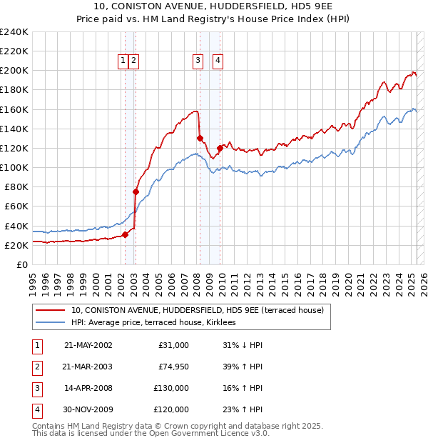 10, CONISTON AVENUE, HUDDERSFIELD, HD5 9EE: Price paid vs HM Land Registry's House Price Index