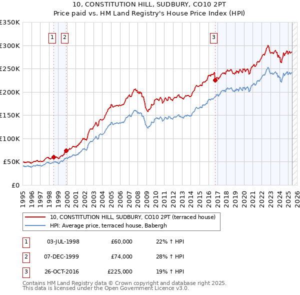 10, CONSTITUTION HILL, SUDBURY, CO10 2PT: Price paid vs HM Land Registry's House Price Index