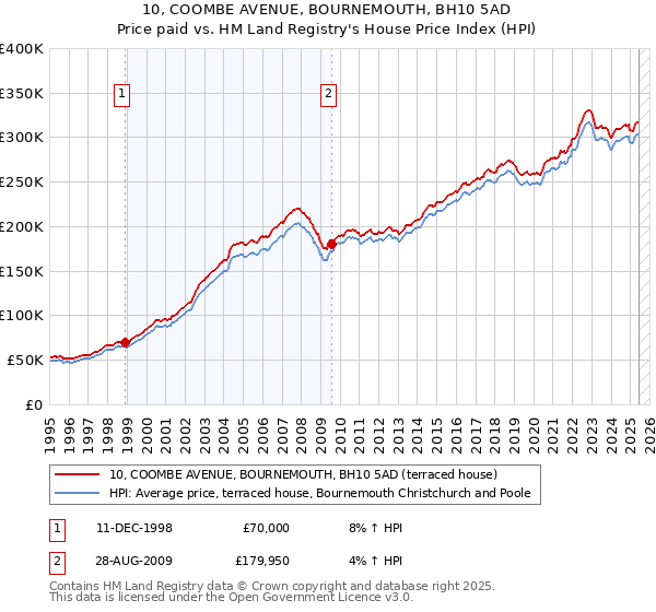 10, COOMBE AVENUE, BOURNEMOUTH, BH10 5AD: Price paid vs HM Land Registry's House Price Index