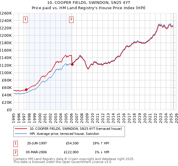 10, COOPER FIELDS, SWINDON, SN25 4YT: Price paid vs HM Land Registry's House Price Index