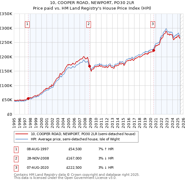 10, COOPER ROAD, NEWPORT, PO30 2LR: Price paid vs HM Land Registry's House Price Index