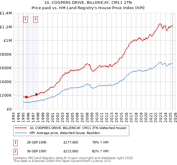 10, COOPERS DRIVE, BILLERICAY, CM11 2TN: Price paid vs HM Land Registry's House Price Index