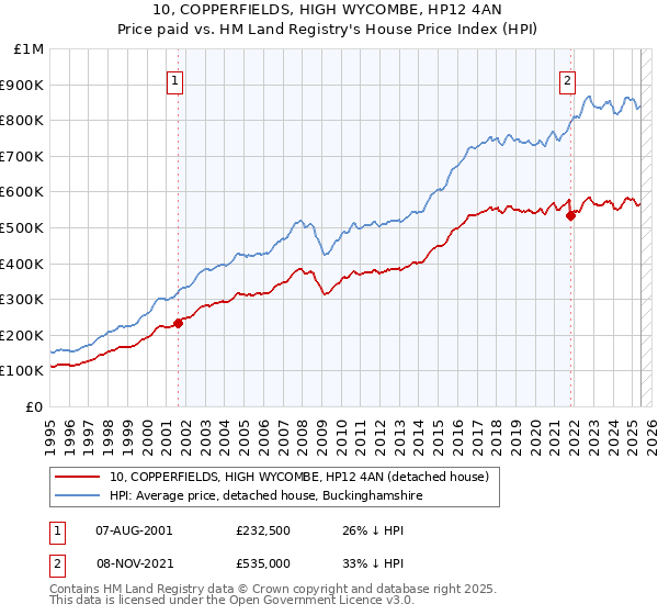 10, COPPERFIELDS, HIGH WYCOMBE, HP12 4AN: Price paid vs HM Land Registry's House Price Index