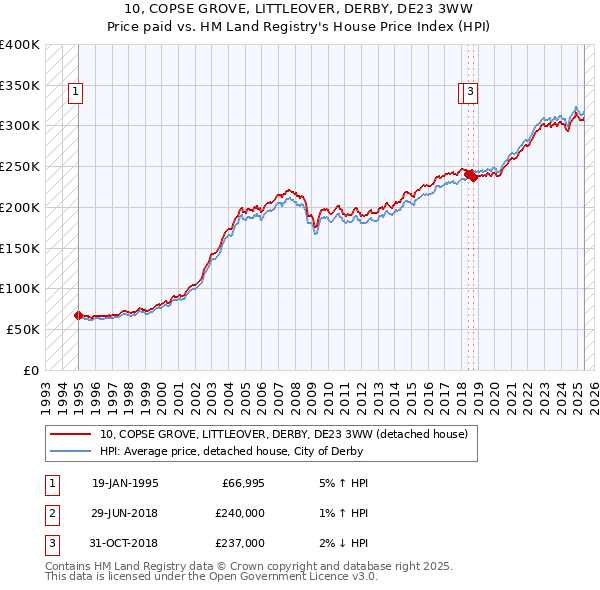 10, COPSE GROVE, LITTLEOVER, DERBY, DE23 3WW: Price paid vs HM Land Registry's House Price Index