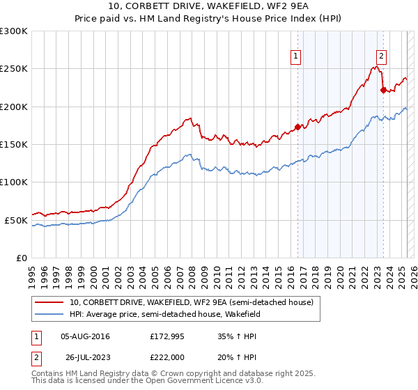 10, CORBETT DRIVE, WAKEFIELD, WF2 9EA: Price paid vs HM Land Registry's House Price Index