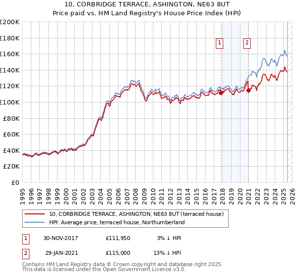 10, CORBRIDGE TERRACE, ASHINGTON, NE63 8UT: Price paid vs HM Land Registry's House Price Index