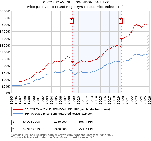 10, CORBY AVENUE, SWINDON, SN3 1PX: Price paid vs HM Land Registry's House Price Index