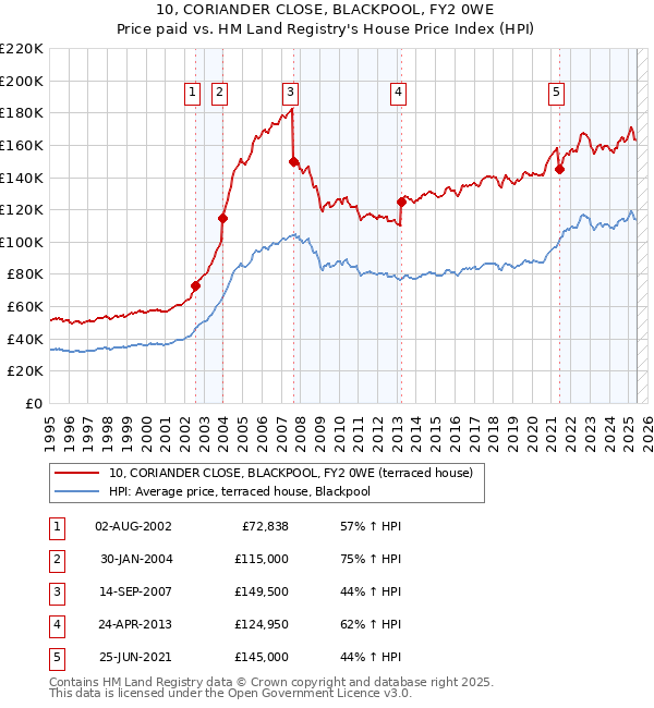 10, CORIANDER CLOSE, BLACKPOOL, FY2 0WE: Price paid vs HM Land Registry's House Price Index