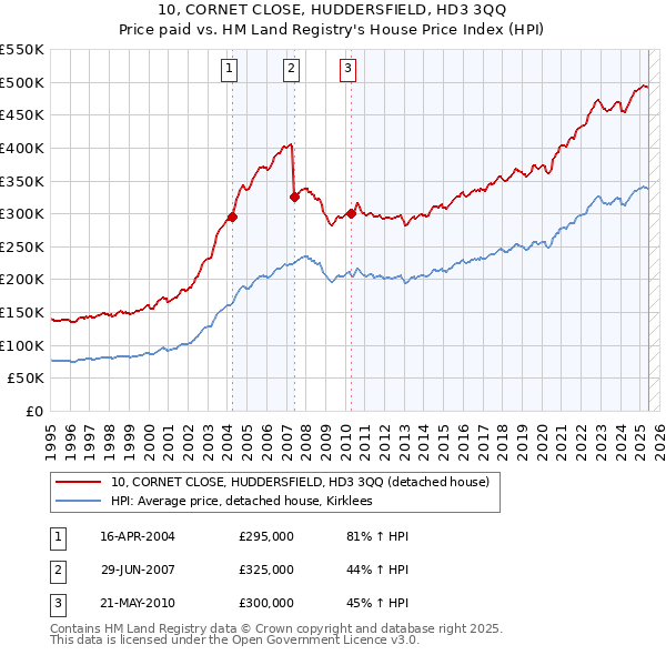 10, CORNET CLOSE, HUDDERSFIELD, HD3 3QQ: Price paid vs HM Land Registry's House Price Index