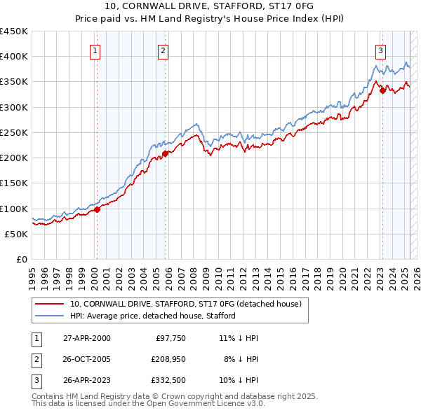 10, CORNWALL DRIVE, STAFFORD, ST17 0FG: Price paid vs HM Land Registry's House Price Index