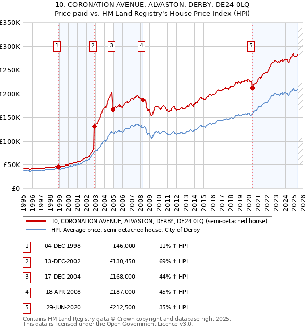 10, CORONATION AVENUE, ALVASTON, DERBY, DE24 0LQ: Price paid vs HM Land Registry's House Price Index