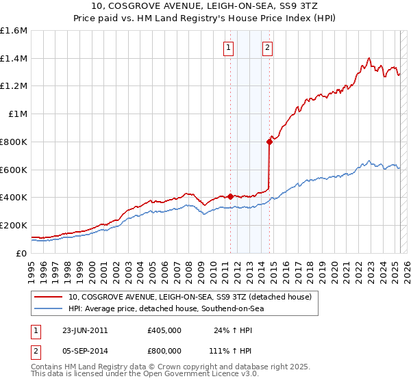 10, COSGROVE AVENUE, LEIGH-ON-SEA, SS9 3TZ: Price paid vs HM Land Registry's House Price Index