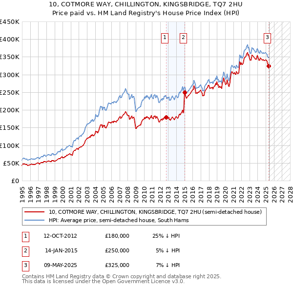 10, COTMORE WAY, CHILLINGTON, KINGSBRIDGE, TQ7 2HU: Price paid vs HM Land Registry's House Price Index