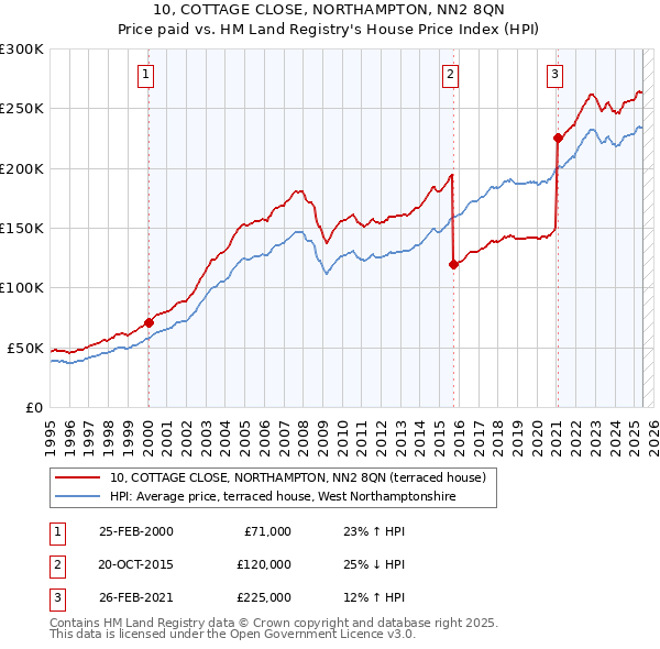 10, COTTAGE CLOSE, NORTHAMPTON, NN2 8QN: Price paid vs HM Land Registry's House Price Index