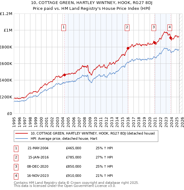 10, COTTAGE GREEN, HARTLEY WINTNEY, HOOK, RG27 8DJ: Price paid vs HM Land Registry's House Price Index