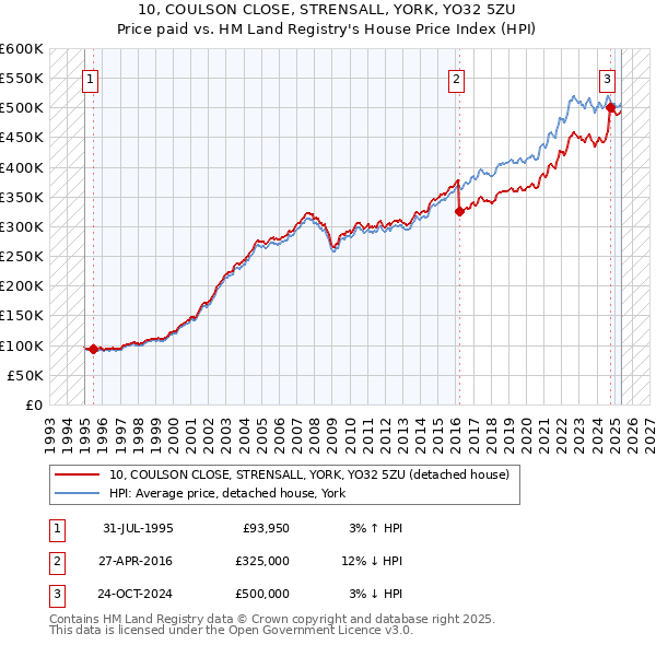 10, COULSON CLOSE, STRENSALL, YORK, YO32 5ZU: Price paid vs HM Land Registry's House Price Index