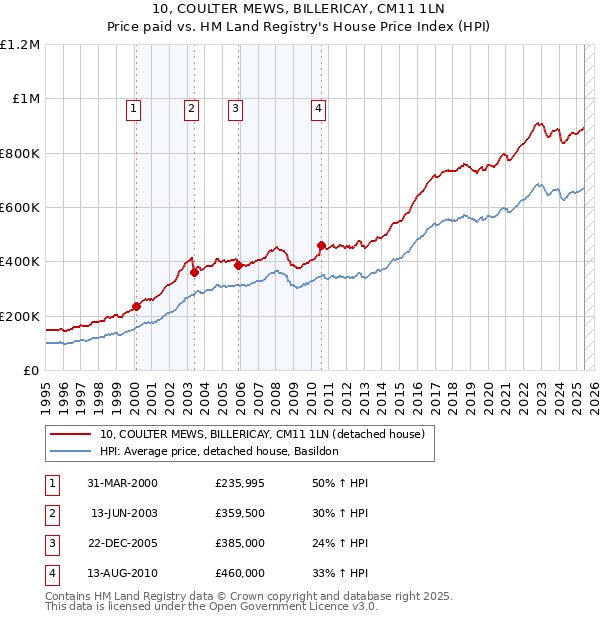 10, COULTER MEWS, BILLERICAY, CM11 1LN: Price paid vs HM Land Registry's House Price Index