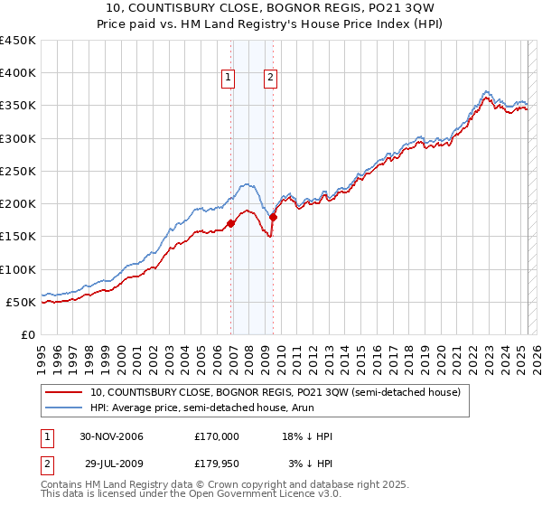 10, COUNTISBURY CLOSE, BOGNOR REGIS, PO21 3QW: Price paid vs HM Land Registry's House Price Index