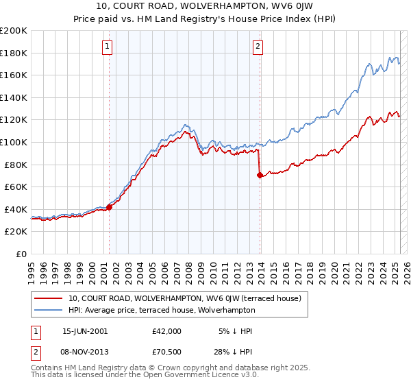 10, COURT ROAD, WOLVERHAMPTON, WV6 0JW: Price paid vs HM Land Registry's House Price Index