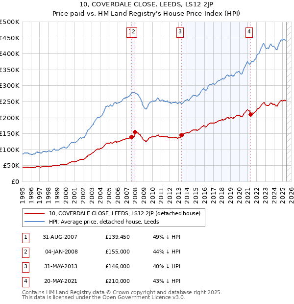 10, COVERDALE CLOSE, LEEDS, LS12 2JP: Price paid vs HM Land Registry's House Price Index