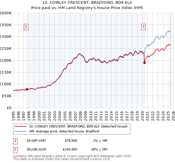 10, COWLEY CRESCENT, BRADFORD, BD9 6LX: Price paid vs HM Land Registry's House Price Index
