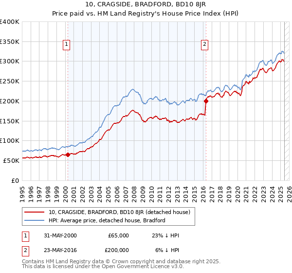 10, CRAGSIDE, BRADFORD, BD10 8JR: Price paid vs HM Land Registry's House Price Index