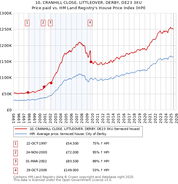 10, CRANHILL CLOSE, LITTLEOVER, DERBY, DE23 3XU: Price paid vs HM Land Registry's House Price Index
