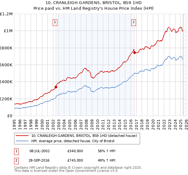 10, CRANLEIGH GARDENS, BRISTOL, BS9 1HD: Price paid vs HM Land Registry's House Price Index