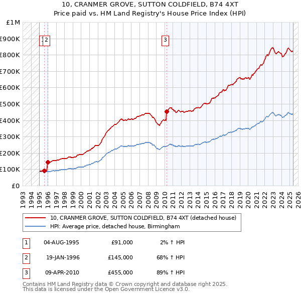 10, CRANMER GROVE, SUTTON COLDFIELD, B74 4XT: Price paid vs HM Land Registry's House Price Index