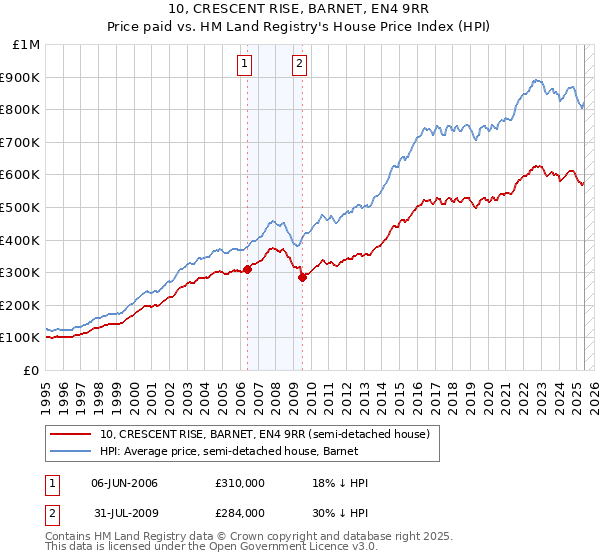 10, CRESCENT RISE, BARNET, EN4 9RR: Price paid vs HM Land Registry's House Price Index