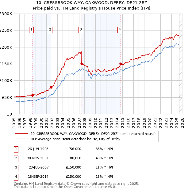 10, CRESSBROOK WAY, OAKWOOD, DERBY, DE21 2RZ: Price paid vs HM Land Registry's House Price Index