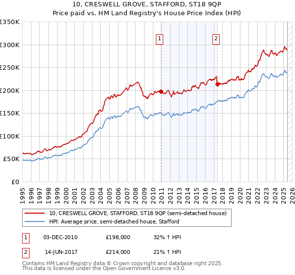 10, CRESWELL GROVE, STAFFORD, ST18 9QP: Price paid vs HM Land Registry's House Price Index