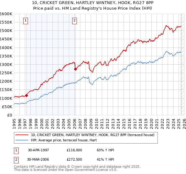 10, CRICKET GREEN, HARTLEY WINTNEY, HOOK, RG27 8PP: Price paid vs HM Land Registry's House Price Index
