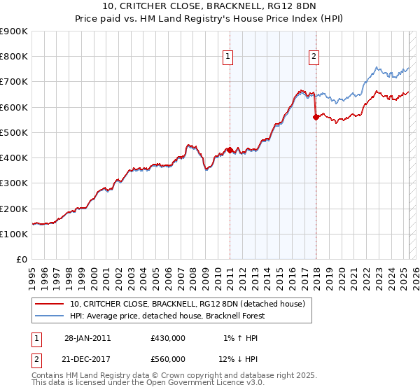 10, CRITCHER CLOSE, BRACKNELL, RG12 8DN: Price paid vs HM Land Registry's House Price Index