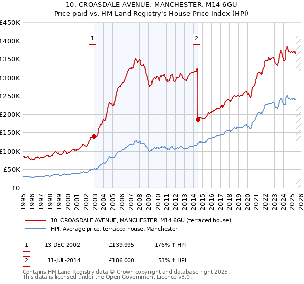 10, CROASDALE AVENUE, MANCHESTER, M14 6GU: Price paid vs HM Land Registry's House Price Index