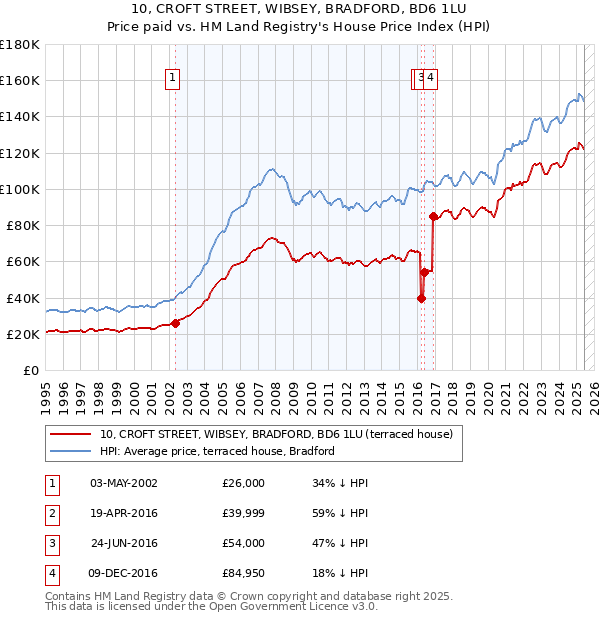 10, CROFT STREET, WIBSEY, BRADFORD, BD6 1LU: Price paid vs HM Land Registry's House Price Index