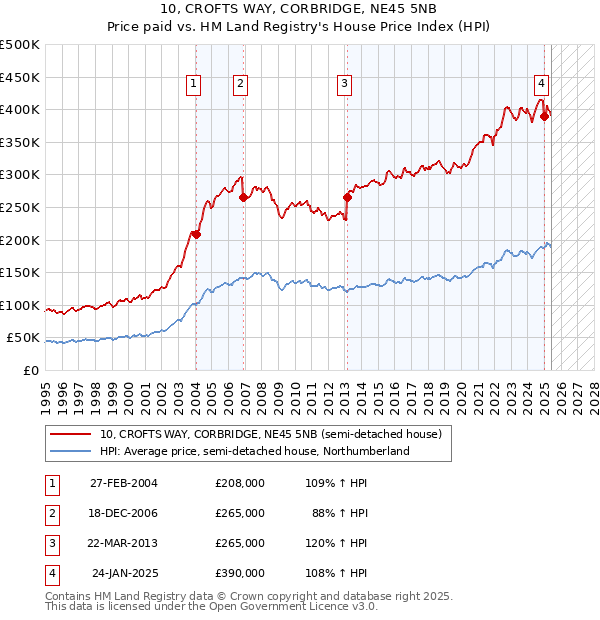 10, CROFTS WAY, CORBRIDGE, NE45 5NB: Price paid vs HM Land Registry's House Price Index