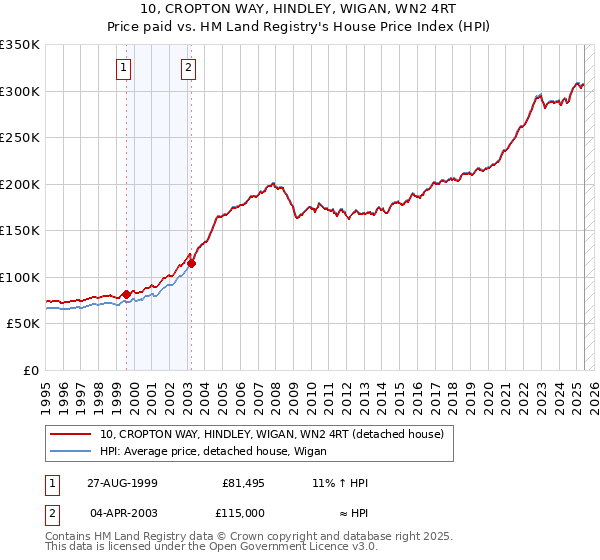 10, CROPTON WAY, HINDLEY, WIGAN, WN2 4RT: Price paid vs HM Land Registry's House Price Index