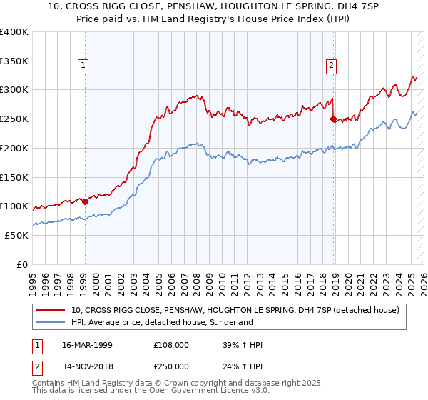 10, CROSS RIGG CLOSE, PENSHAW, HOUGHTON LE SPRING, DH4 7SP: Price paid vs HM Land Registry's House Price Index