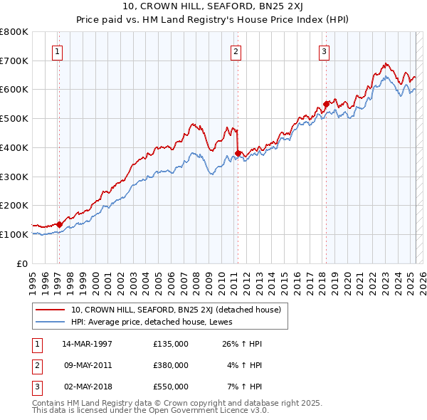 10, CROWN HILL, SEAFORD, BN25 2XJ: Price paid vs HM Land Registry's House Price Index