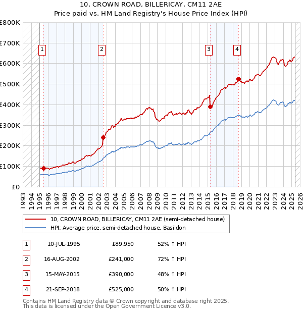 10, CROWN ROAD, BILLERICAY, CM11 2AE: Price paid vs HM Land Registry's House Price Index