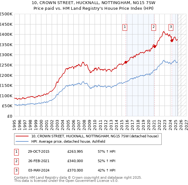 10, CROWN STREET, HUCKNALL, NOTTINGHAM, NG15 7SW: Price paid vs HM Land Registry's House Price Index