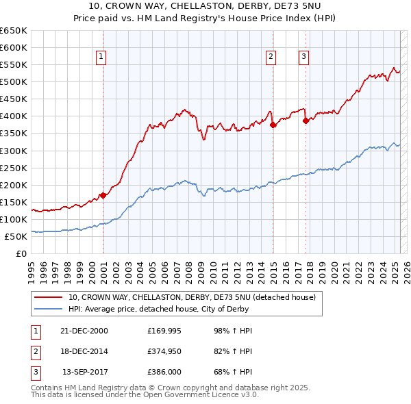 10, CROWN WAY, CHELLASTON, DERBY, DE73 5NU: Price paid vs HM Land Registry's House Price Index
