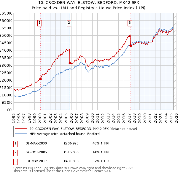 10, CROXDEN WAY, ELSTOW, BEDFORD, MK42 9FX: Price paid vs HM Land Registry's House Price Index