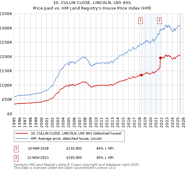 10, CULLIN CLOSE, LINCOLN, LN5 9AS: Price paid vs HM Land Registry's House Price Index