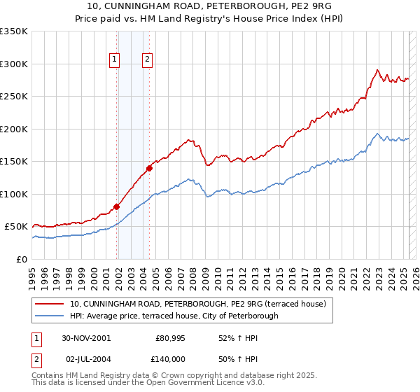 10, CUNNINGHAM ROAD, PETERBOROUGH, PE2 9RG: Price paid vs HM Land Registry's House Price Index
