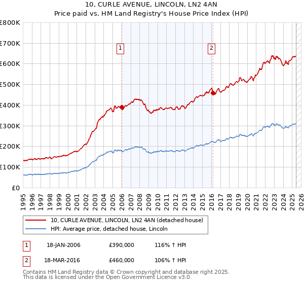 10, CURLE AVENUE, LINCOLN, LN2 4AN: Price paid vs HM Land Registry's House Price Index