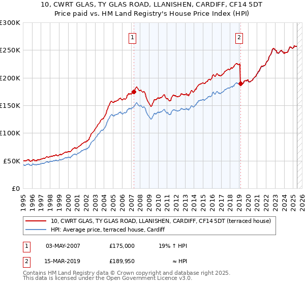 10, CWRT GLAS, TY GLAS ROAD, LLANISHEN, CARDIFF, CF14 5DT: Price paid vs HM Land Registry's House Price Index